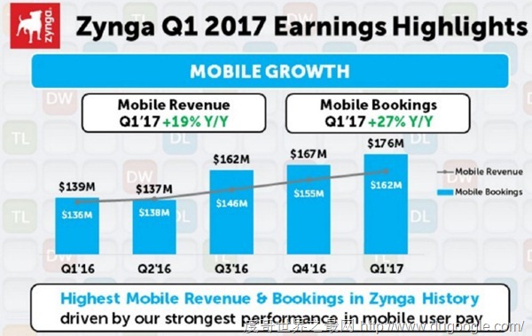 Zynga Q1收入13.4億 手游部門貢獻(xiàn)卓著