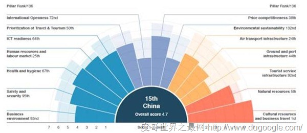 全球最具旅游競爭力的經濟體, 2017年旅游業競爭力報告