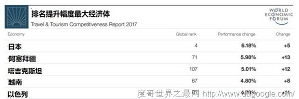 全球最具旅游競爭力的經濟體, 2017年旅游業競爭力報告