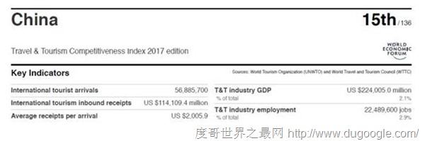 全球最具旅游競爭力的經濟體, 2017年旅游業競爭力報告